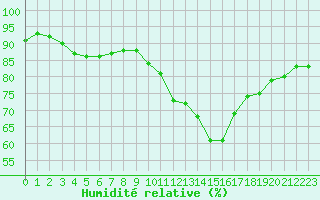 Courbe de l'humidit relative pour Cherbourg (50)