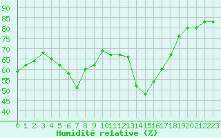 Courbe de l'humidit relative pour Calvi (2B)