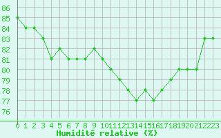Courbe de l'humidit relative pour Anvers (Be)