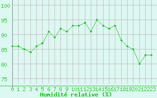 Courbe de l'humidit relative pour Montredon des Corbires (11)