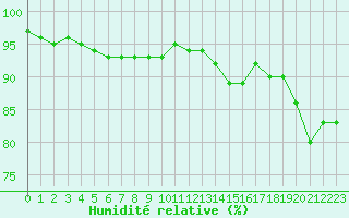Courbe de l'humidit relative pour Orschwiller (67)