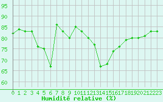 Courbe de l'humidit relative pour le bateau AMOUK06