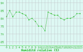Courbe de l'humidit relative pour Pointe de Chassiron (17)