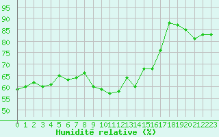 Courbe de l'humidit relative pour Deauville (14)