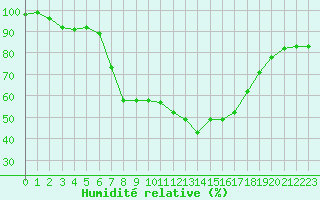 Courbe de l'humidit relative pour Neusiedl am See