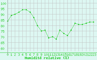 Courbe de l'humidit relative pour Payerne (Sw)