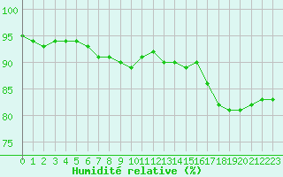 Courbe de l'humidit relative pour Saint-Amans (48)