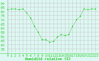 Courbe de l'humidit relative pour Balikesir
