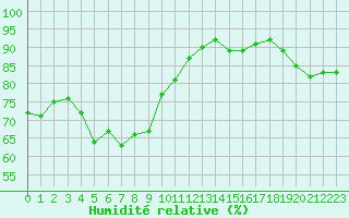 Courbe de l'humidit relative pour Aniane (34)