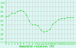 Courbe de l'humidit relative pour Stanca Stefanesti
