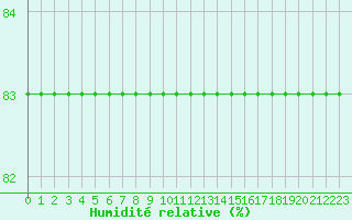 Courbe de l'humidit relative pour Boulaide (Lux)