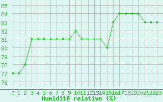 Courbe de l'humidit relative pour Biache-Saint-Vaast (62)
