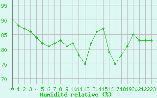 Courbe de l'humidit relative pour Figari (2A)