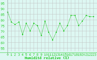 Courbe de l'humidit relative pour Finner
