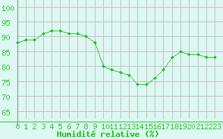 Courbe de l'humidit relative pour Gera-Leumnitz