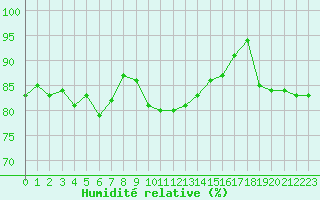 Courbe de l'humidit relative pour Faaroesund-Ar