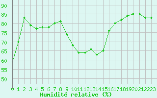 Courbe de l'humidit relative pour Alicante