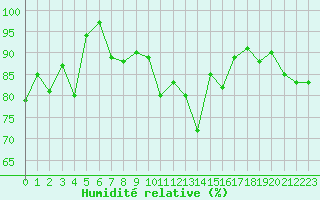 Courbe de l'humidit relative pour Corvatsch