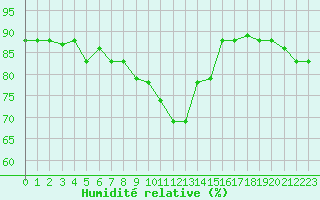 Courbe de l'humidit relative pour Capo Carbonara