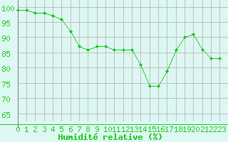 Courbe de l'humidit relative pour Porvoon mlk Emsalo