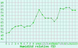 Courbe de l'humidit relative pour Les Pennes-Mirabeau (13)