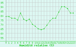Courbe de l'humidit relative pour Hoyerswerda