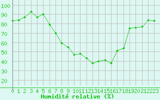 Courbe de l'humidit relative pour Meiringen