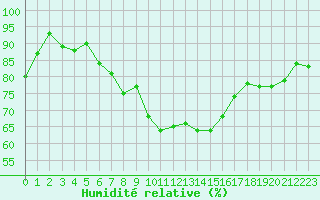 Courbe de l'humidit relative pour Olbersleben