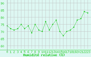Courbe de l'humidit relative pour Ble - Binningen (Sw)
