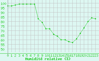 Courbe de l'humidit relative pour Bala