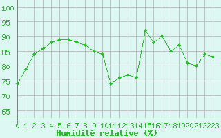 Courbe de l'humidit relative pour Saint-Bonnet-de-Bellac (87)