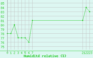 Courbe de l'humidit relative pour le bateau EUCFR06