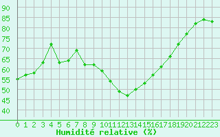 Courbe de l'humidit relative pour Sion (Sw)