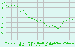 Courbe de l'humidit relative pour Ruffiac (47)