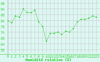 Courbe de l'humidit relative pour Ajaccio - Campo dell'Oro (2A)