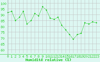 Courbe de l'humidit relative pour La Fretaz (Sw)