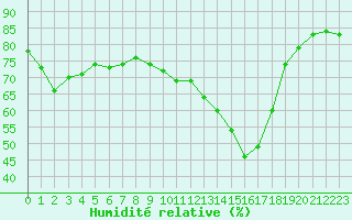 Courbe de l'humidit relative pour Sant Quint - La Boria (Esp)