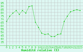 Courbe de l'humidit relative pour Nmes - Courbessac (30)