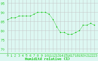 Courbe de l'humidit relative pour Fains-Veel (55)