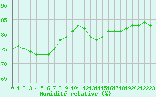 Courbe de l'humidit relative pour la bouée 62115