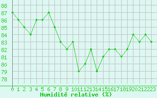 Courbe de l'humidit relative pour Cap Pertusato (2A)