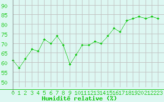 Courbe de l'humidit relative pour Nice (06)