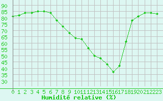 Courbe de l'humidit relative pour Supuru De Jos