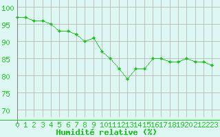 Courbe de l'humidit relative pour Bruxelles (Be)
