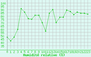Courbe de l'humidit relative pour Constance (All)