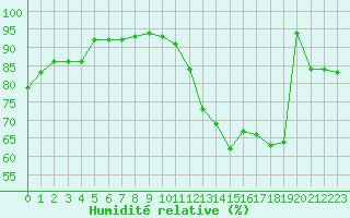 Courbe de l'humidit relative pour Frontenay (79)