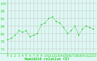 Courbe de l'humidit relative pour Cap Pertusato (2A)