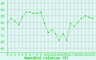 Courbe de l'humidit relative pour Saint Catherine's Point