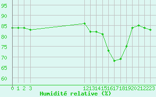 Courbe de l'humidit relative pour Boulaide (Lux)