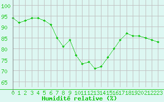 Courbe de l'humidit relative pour Nmes - Courbessac (30)